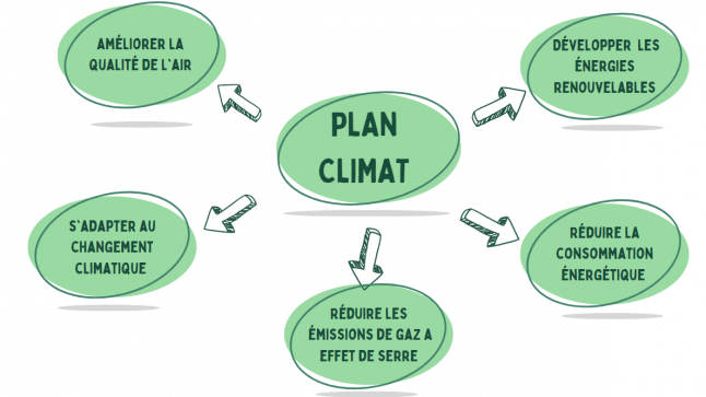 SCHEMA PLAN CLIMAT